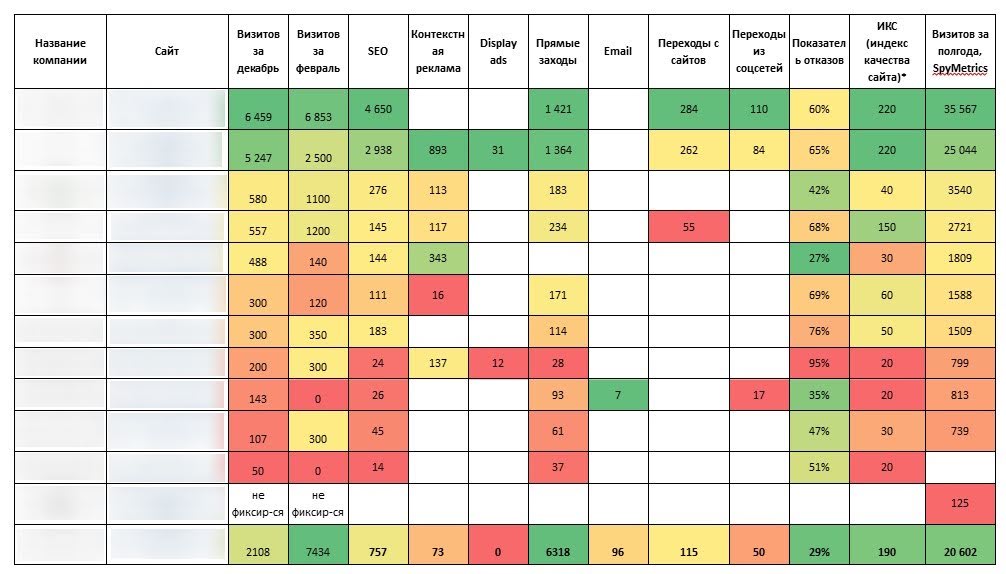 По итогу мы разбиваем конкурентов на 3 кластера по цветам. Зеленые — лидеры отрасли, желтые — середнячки и красным отмечены аутсайдеры сектора